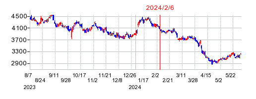 2024年2月6日 09:25前後のの株価チャート